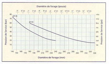 graphique pression