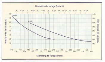 graphique pression